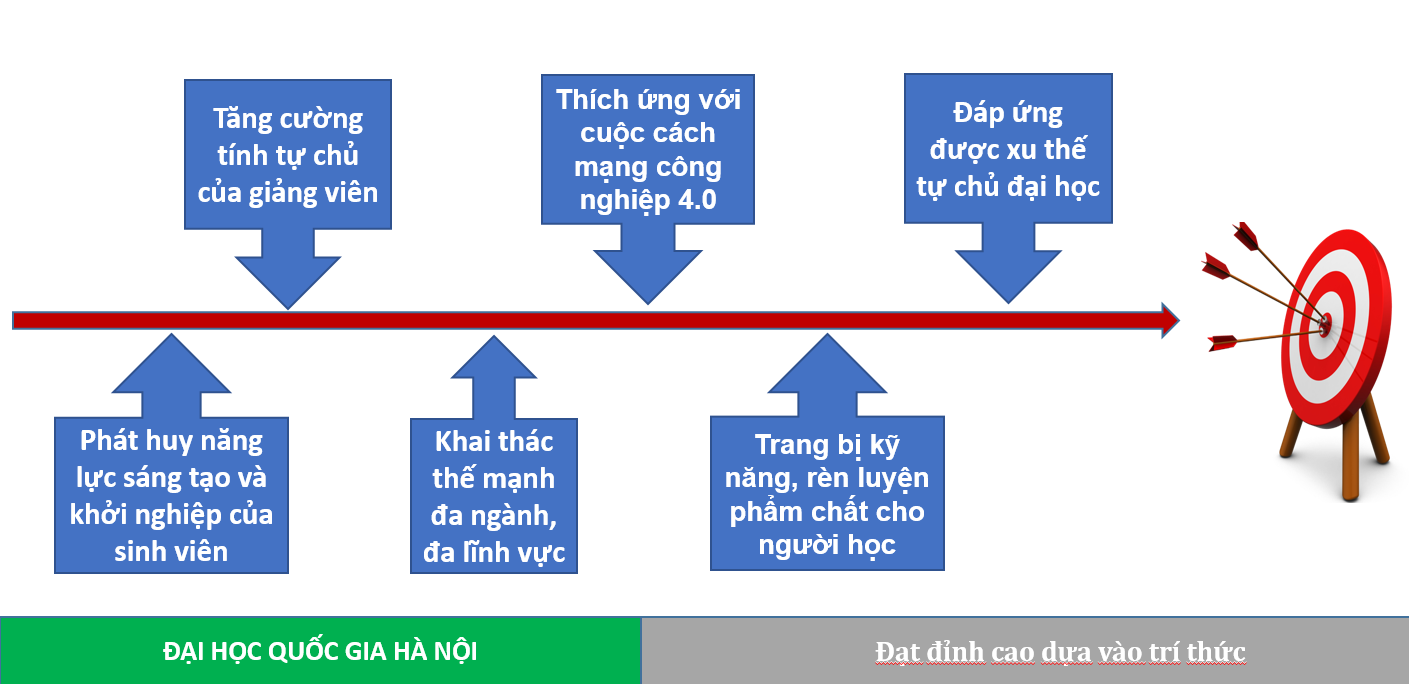 Đại học Quốc gia Hà Nội: tiên phong trong đào tạo nguồn nhân lực theo hướng đổi mới sáng tạo