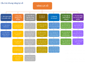 Ra mắt khung năng lực số dành cho sinh viên