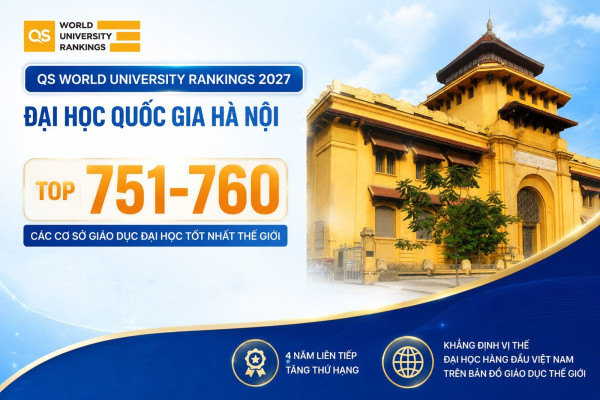 QS World University Rankings 2027: ĐHQGHN tăng hạng năm thứ 4 liên tiếp, dẫn đầu Việt Nam ở tiêu chí Kết quả tuyển dụng và Phát triển bền vững